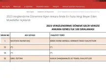 Av. Sibel ÖZTÜRK, Ankara Defterdarlığı Tarafından Açıklanan "2023 YILI EN ÇOK GELİR VERGİSİ ÖDEYEN MÜKELLEFLER ANKARA GENELİ İLK 100"  Listesinde Yer Almıştır.