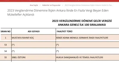 Av. Sibel ÖZTÜRK, Ankara Defterdarlığı Tarafından Açıklanan "2023 YILI EN ÇOK GELİR VERGİSİ ÖDEYEN MÜKELLEFLER ANKARA GENELİ İLK 100"  Listesinde Yer Almıştır.